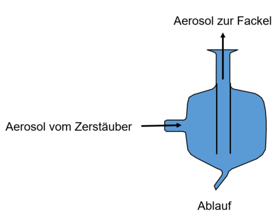 Cyclonic Spray Chamber