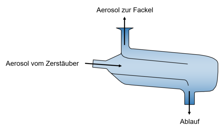 Scott Type Spray Chamber