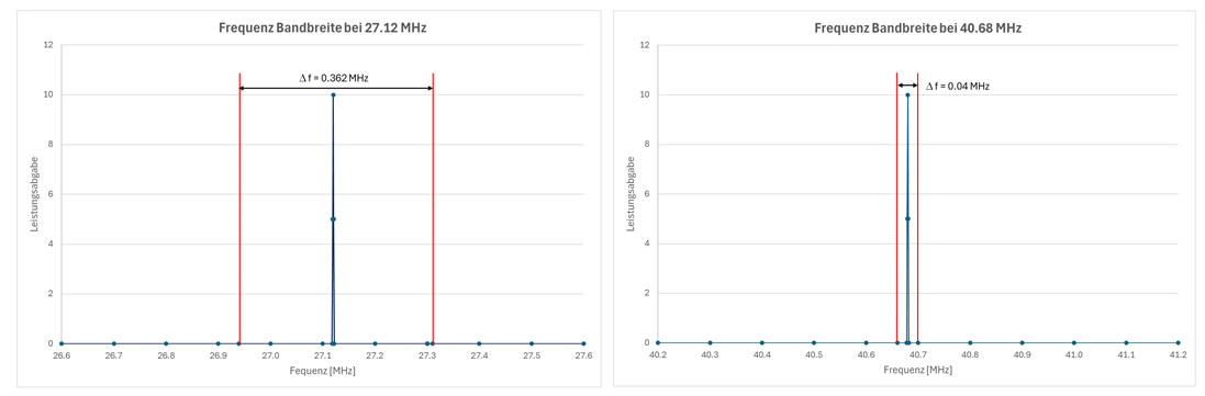 Frequenz-Bandbreite SSG-Generator