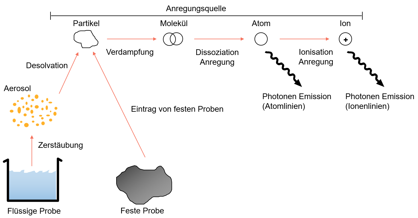 Sample Introduction ICP-OES