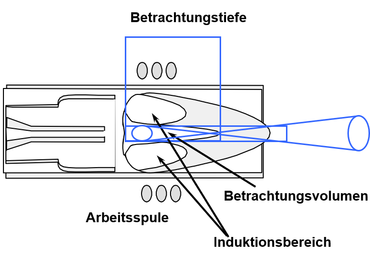 Axial Plasma View