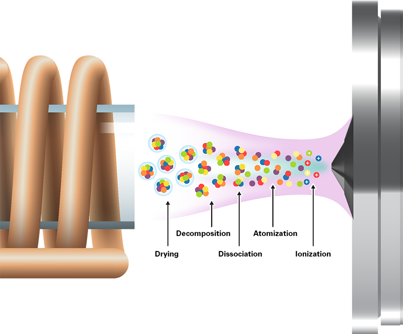 ICP-MS Inductively Coupled Plasma