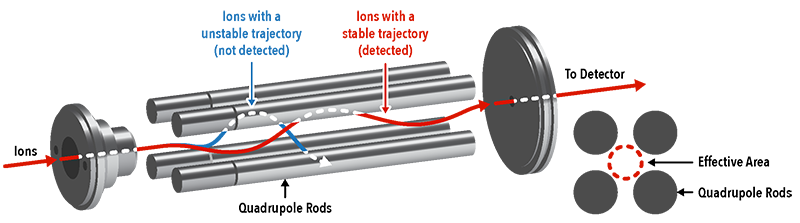 ICP-MS Mass Analyzer