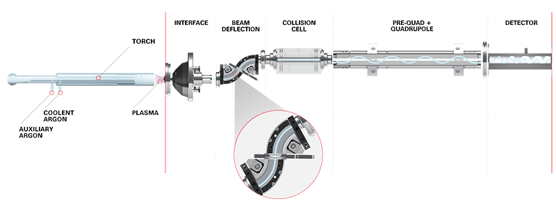 ICP-MS Quadrupole Mass Spectrometer