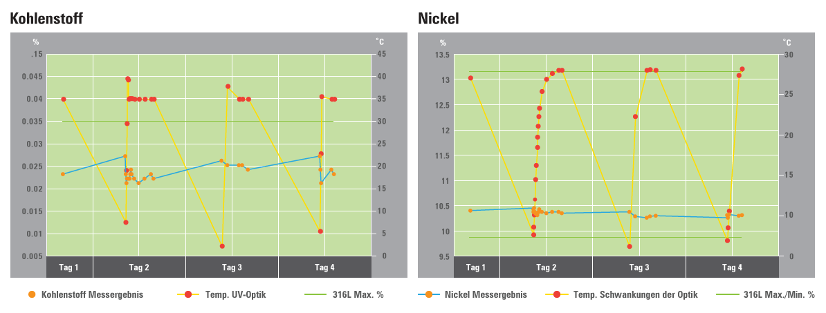 Chart SPECTROPORT Stabilitaet